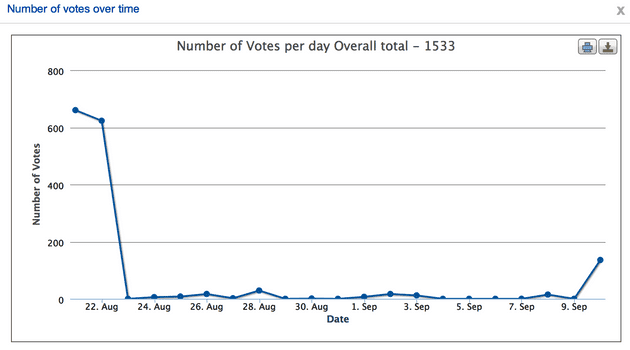 Votes per day